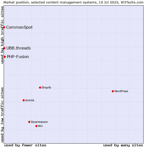 Market position of PHP-Fusion vs. UBB.threads vs. CommonSpot