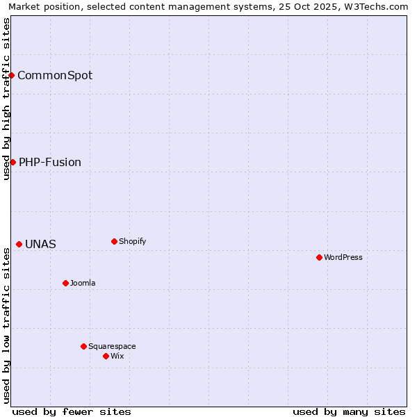 Market position of UNAS vs. PHP-Fusion vs. CommonSpot