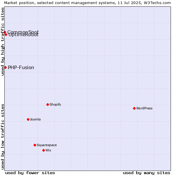 Market position of UptimeRobot vs. PHP-Fusion vs. CommonSpot