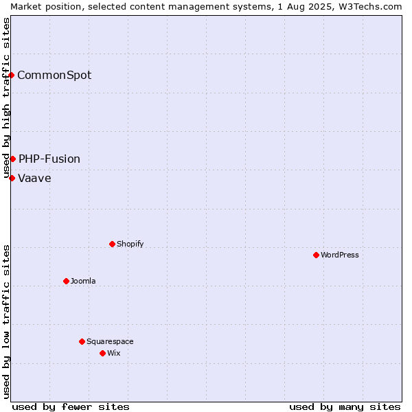 Market position of PHP-Fusion vs. Vaave vs. CommonSpot
