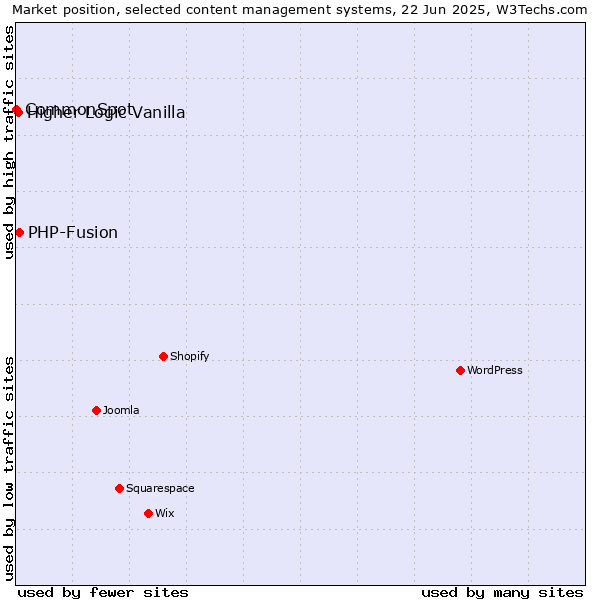 Market position of PHP-Fusion vs. Higher Logic Vanilla vs. CommonSpot