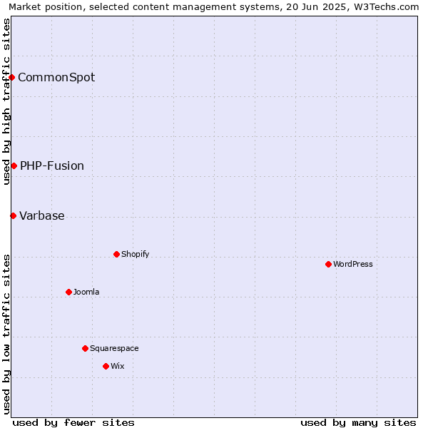 Market position of PHP-Fusion vs. Varbase vs. CommonSpot