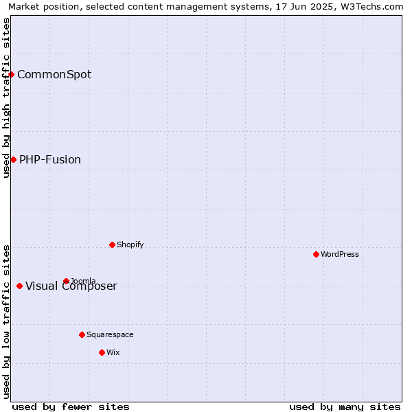 Market position of Visual Composer vs. PHP-Fusion vs. CommonSpot