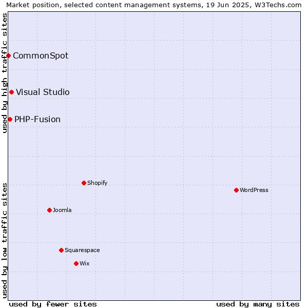 Market position of Visual Studio vs. PHP-Fusion vs. CommonSpot