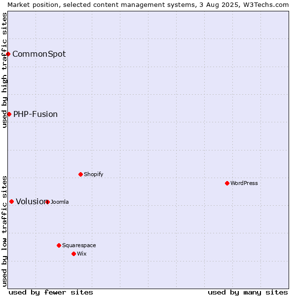 Market position of Volusion vs. PHP-Fusion vs. CommonSpot