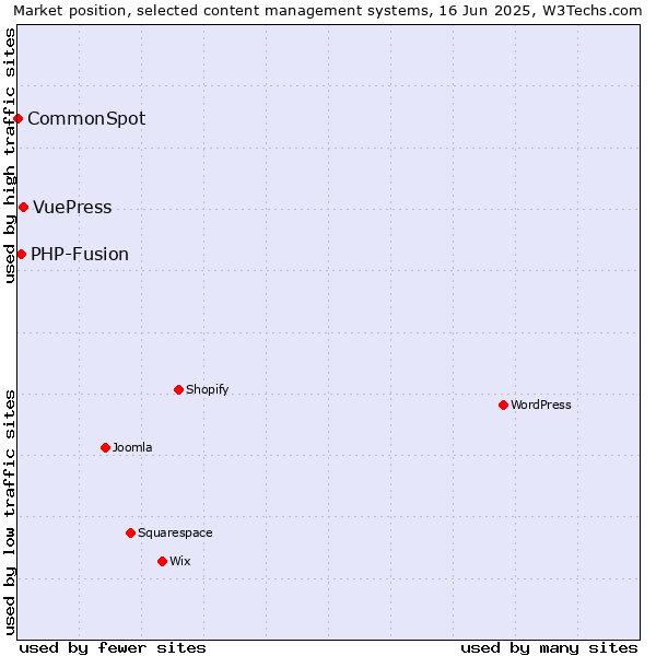 Market position of VuePress vs. PHP-Fusion vs. CommonSpot