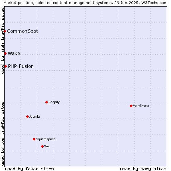 Market position of PHP-Fusion vs. Wake vs. CommonSpot