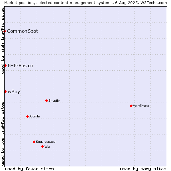 Market position of PHP-Fusion vs. wBuy vs. CommonSpot