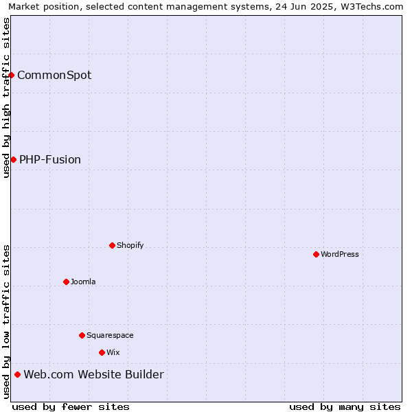 Market position of Web.com Website Builder vs. PHP-Fusion vs. CommonSpot