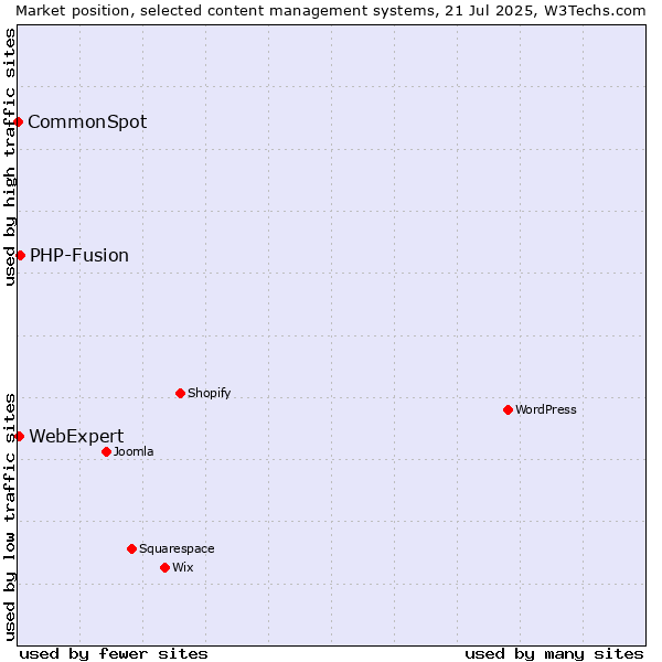 Market position of PHP-Fusion vs. WebExpert vs. CommonSpot