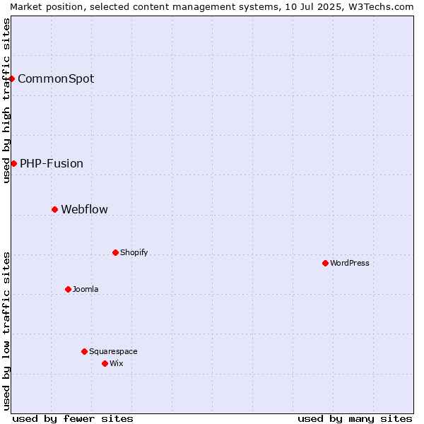 Market position of Webflow vs. PHP-Fusion vs. CommonSpot