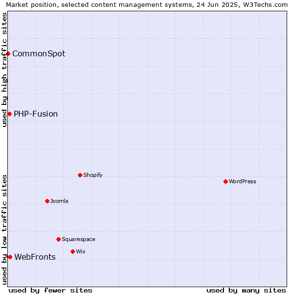 Market position of WebFronts vs. PHP-Fusion vs. CommonSpot