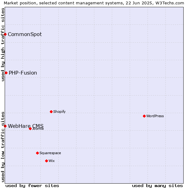 Market position of PHP-Fusion vs. CommonSpot vs. WebHare CMS
