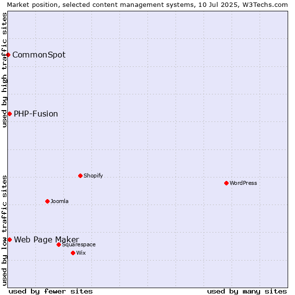 Market position of Web Page Maker vs. PHP-Fusion vs. CommonSpot