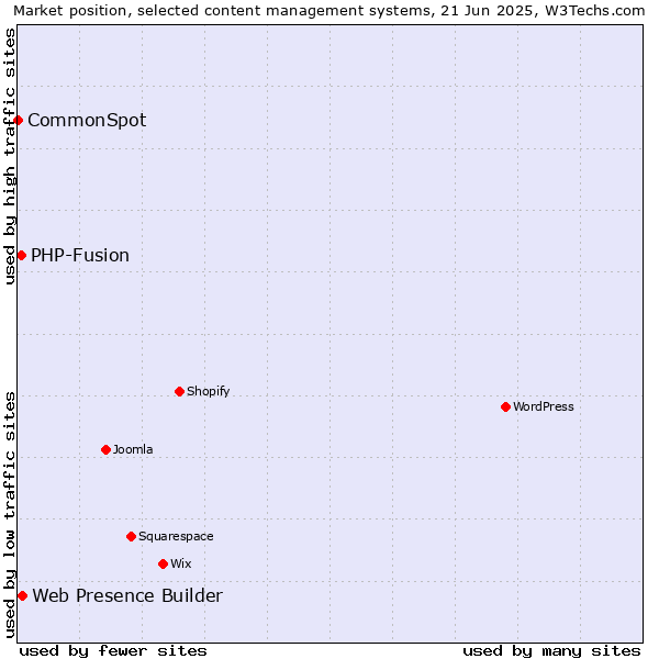 Market position of Web Presence Builder vs. PHP-Fusion vs. CommonSpot
