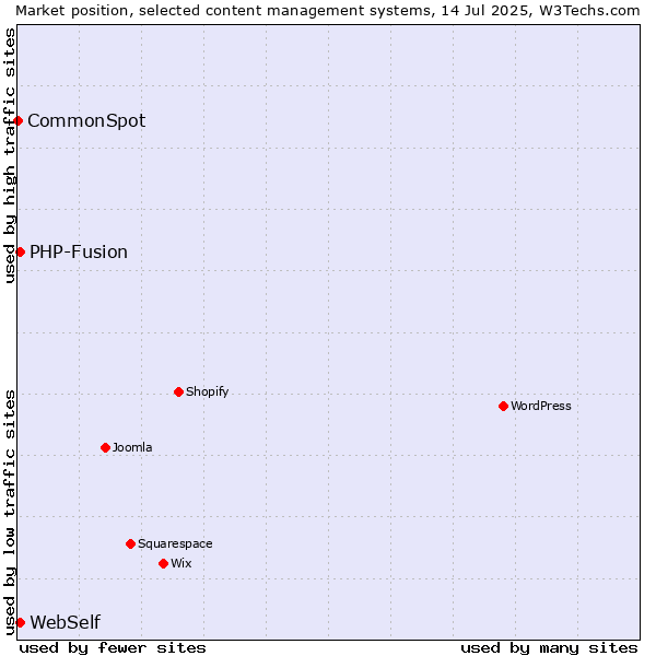 Market position of PHP-Fusion vs. WebSelf vs. CommonSpot