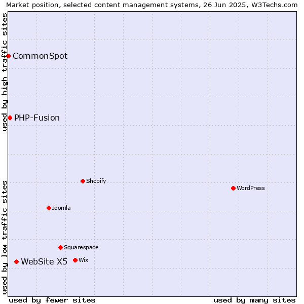 Market position of WebSite X5 vs. PHP-Fusion vs. CommonSpot