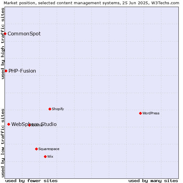 Market position of WebSphere Studio vs. PHP-Fusion vs. CommonSpot