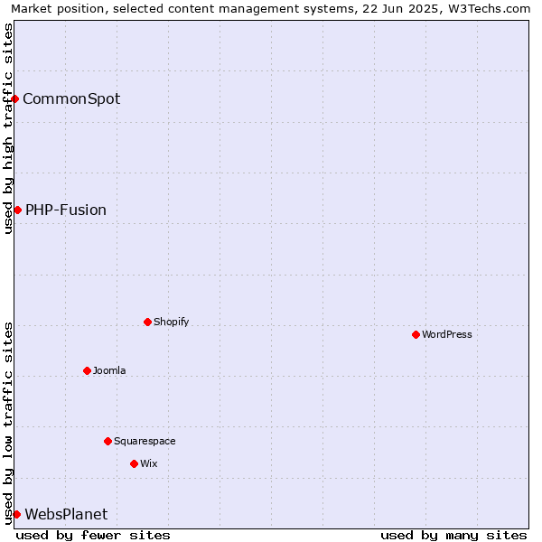 Market position of PHP-Fusion vs. WebsPlanet vs. CommonSpot