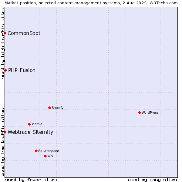 Market position of PHP-Fusion vs. Webtrade Siternity vs. CommonSpot
