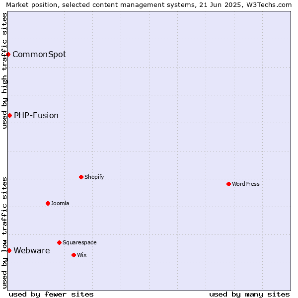 Market position of PHP-Fusion vs. Webware vs. CommonSpot