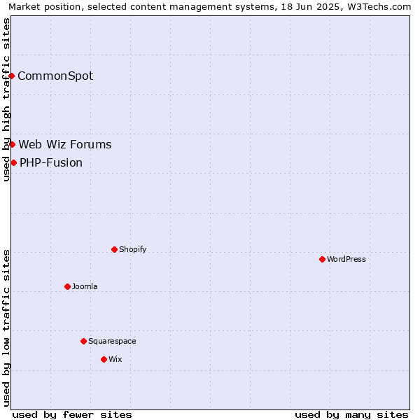 Market position of PHP-Fusion vs. Web Wiz Forums vs. CommonSpot
