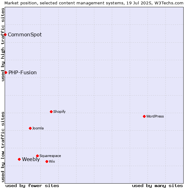 Market position of Weebly vs. PHP-Fusion vs. CommonSpot