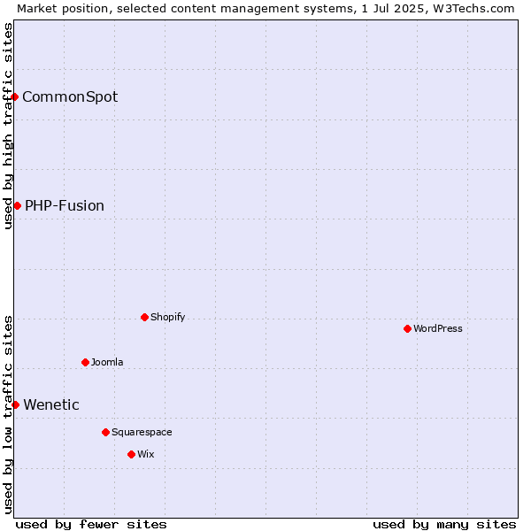 Market position of PHP-Fusion vs. Wenetic vs. CommonSpot