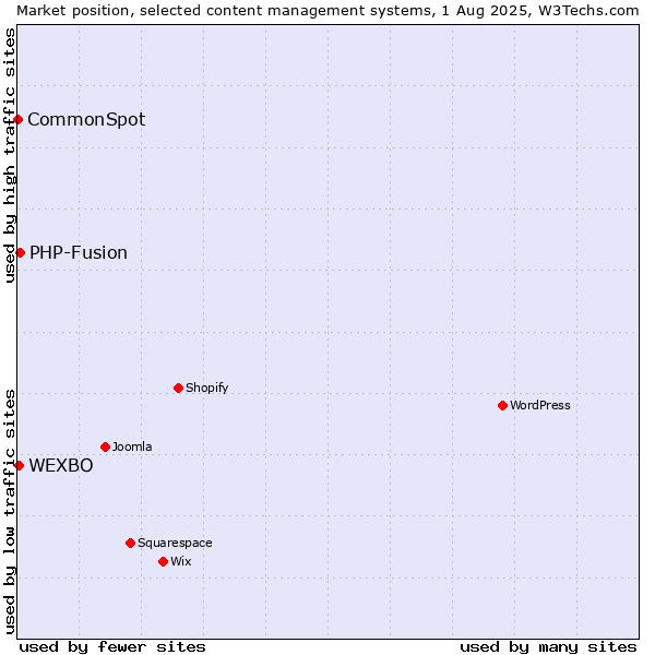 Market position of PHP-Fusion vs. WEXBO vs. CommonSpot