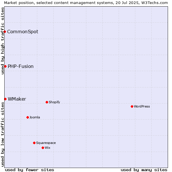 Market position of PHP-Fusion vs. WMaker vs. CommonSpot