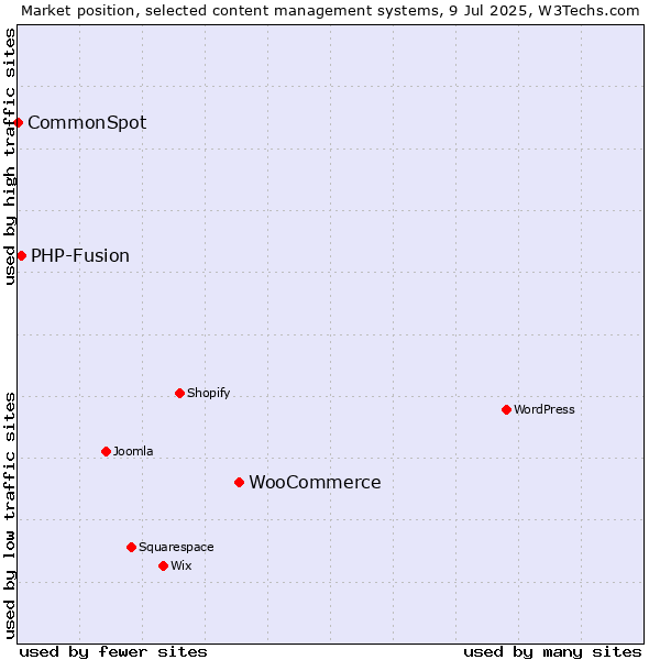 Market position of WooCommerce vs. PHP-Fusion vs. CommonSpot