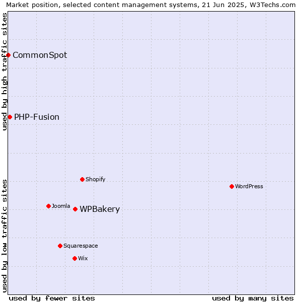 Market position of WPBakery vs. PHP-Fusion vs. CommonSpot