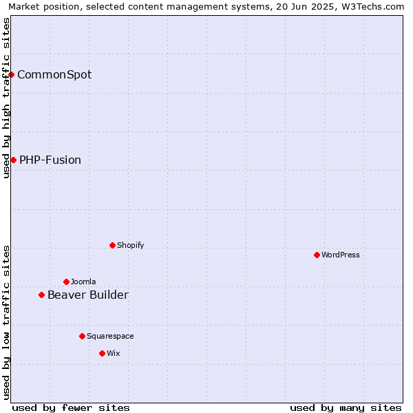 Market position of Beaver Builder vs. PHP-Fusion vs. CommonSpot