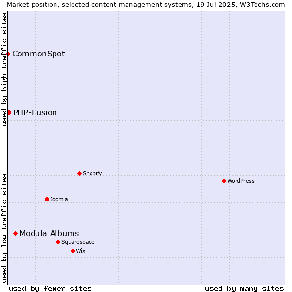 Market position of Modula Albums vs. PHP-Fusion vs. CommonSpot