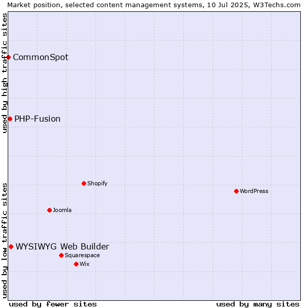 Market position of WYSIWYG Web Builder vs. PHP-Fusion vs. CommonSpot
