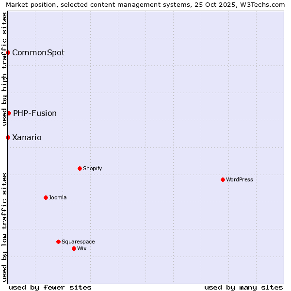 Market position of PHP-Fusion vs. Xanario vs. CommonSpot