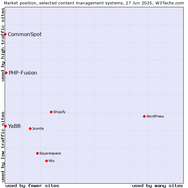 Market position of PHP-Fusion vs. YaBB vs. CommonSpot