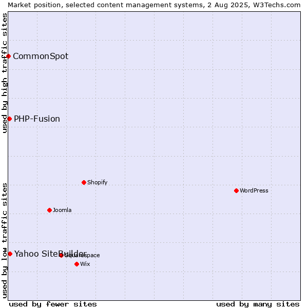Market position of Yahoo SiteBuilder vs. PHP-Fusion vs. CommonSpot
