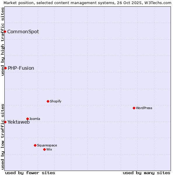 Market position of PHP-Fusion vs. Yektaweb vs. CommonSpot