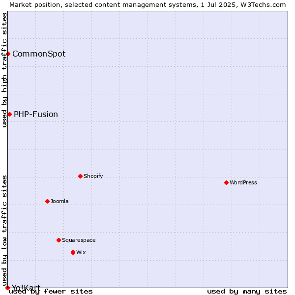 Market position of PHP-Fusion vs. CommonSpot vs. Yo!Kart