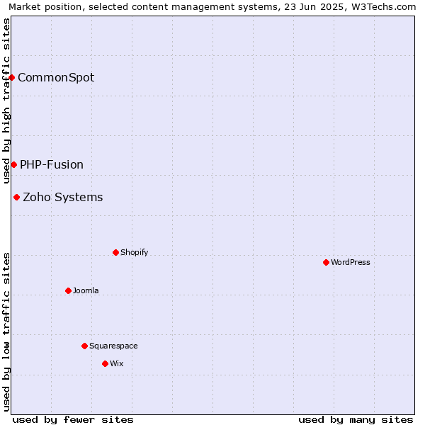 Market position of Zoho Systems vs. PHP-Fusion vs. CommonSpot