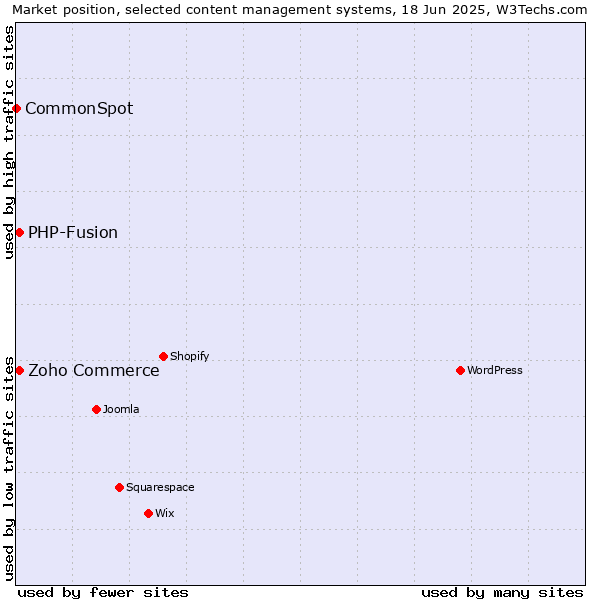 Market position of Zoho Commerce vs. PHP-Fusion vs. CommonSpot