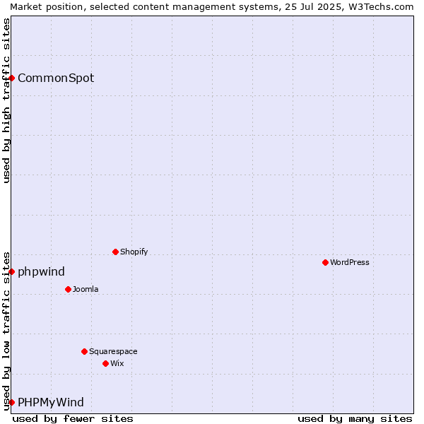 Market position of phpwind vs. CommonSpot vs. PHPMyWind