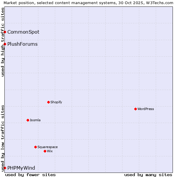 Market position of CommonSpot vs. PHPMyWind vs. PlushForums