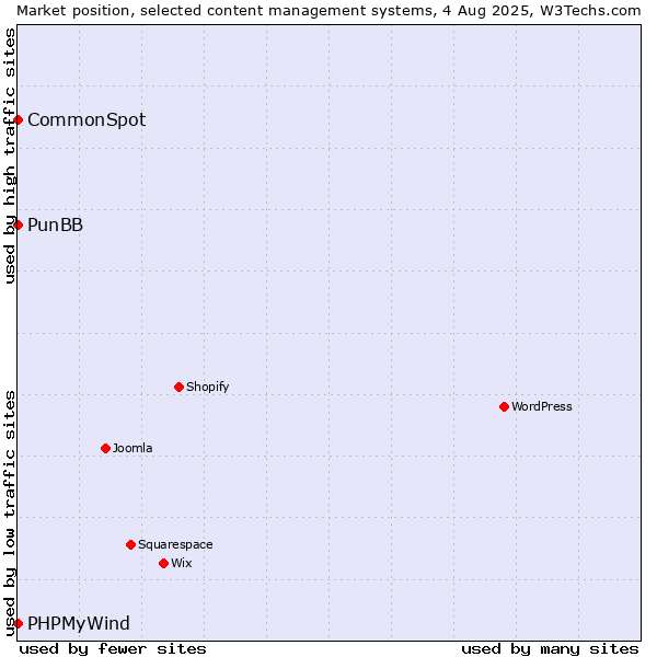 Market position of PunBB vs. CommonSpot vs. PHPMyWind