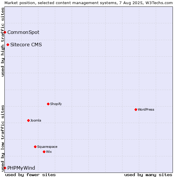 Market position of Sitecore CMS vs. CommonSpot vs. PHPMyWind