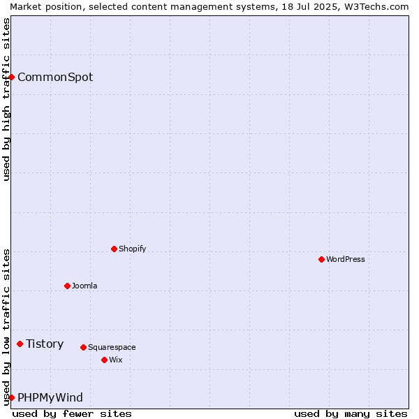 Market position of Tistory vs. CommonSpot vs. PHPMyWind