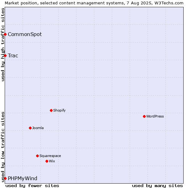 Market position of Trac vs. CommonSpot vs. PHPMyWind