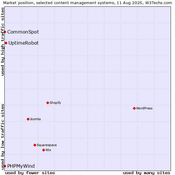 Market position of UptimeRobot vs. CommonSpot vs. PHPMyWind