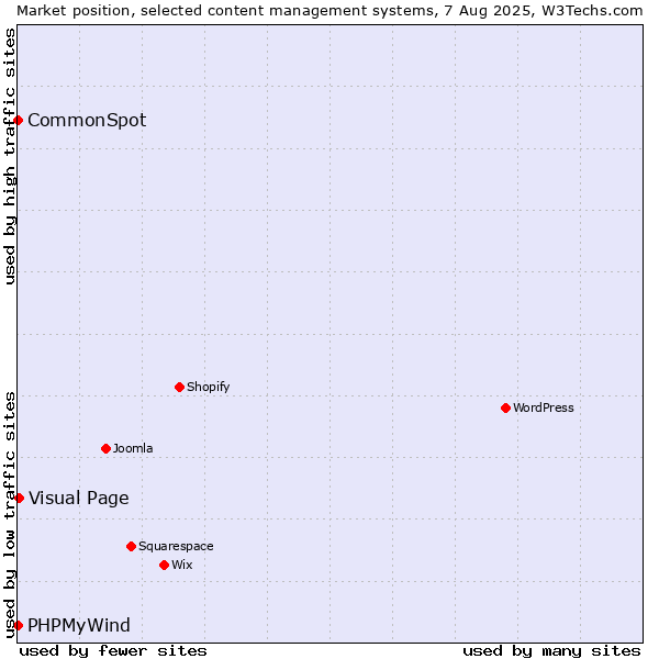 Market position of Visual Page vs. CommonSpot vs. PHPMyWind